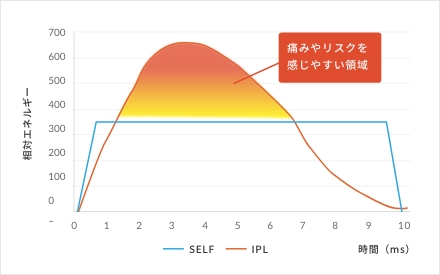 時間短縮が可能に！